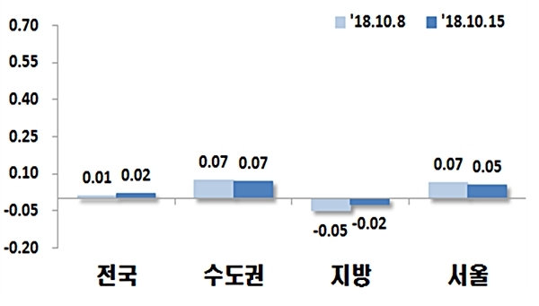 권역별 주간 아파트 매매가격 변동률 추이.(자료=감정원)