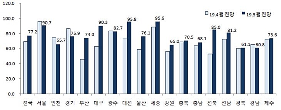2019년 4~5월 지역별 분양경기실사지수 전망치.(자료=주산연)