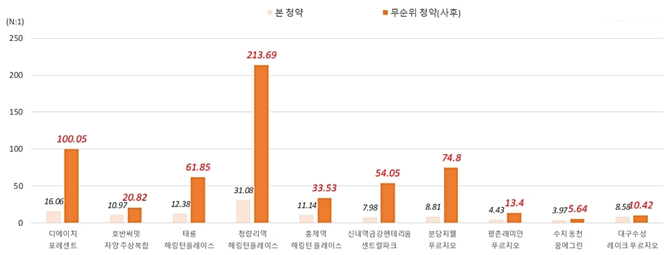 올해 2월 이후 사후 무순위 청약 단지 경쟁률 비교.(자료=아파트투유·직방)