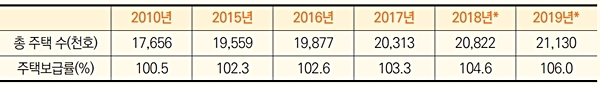 총 주택 수 및 주택보급률 추이(*2018~2019년은 송인호 부장 추정치).(자료=국토교통부·e-나라 지표)