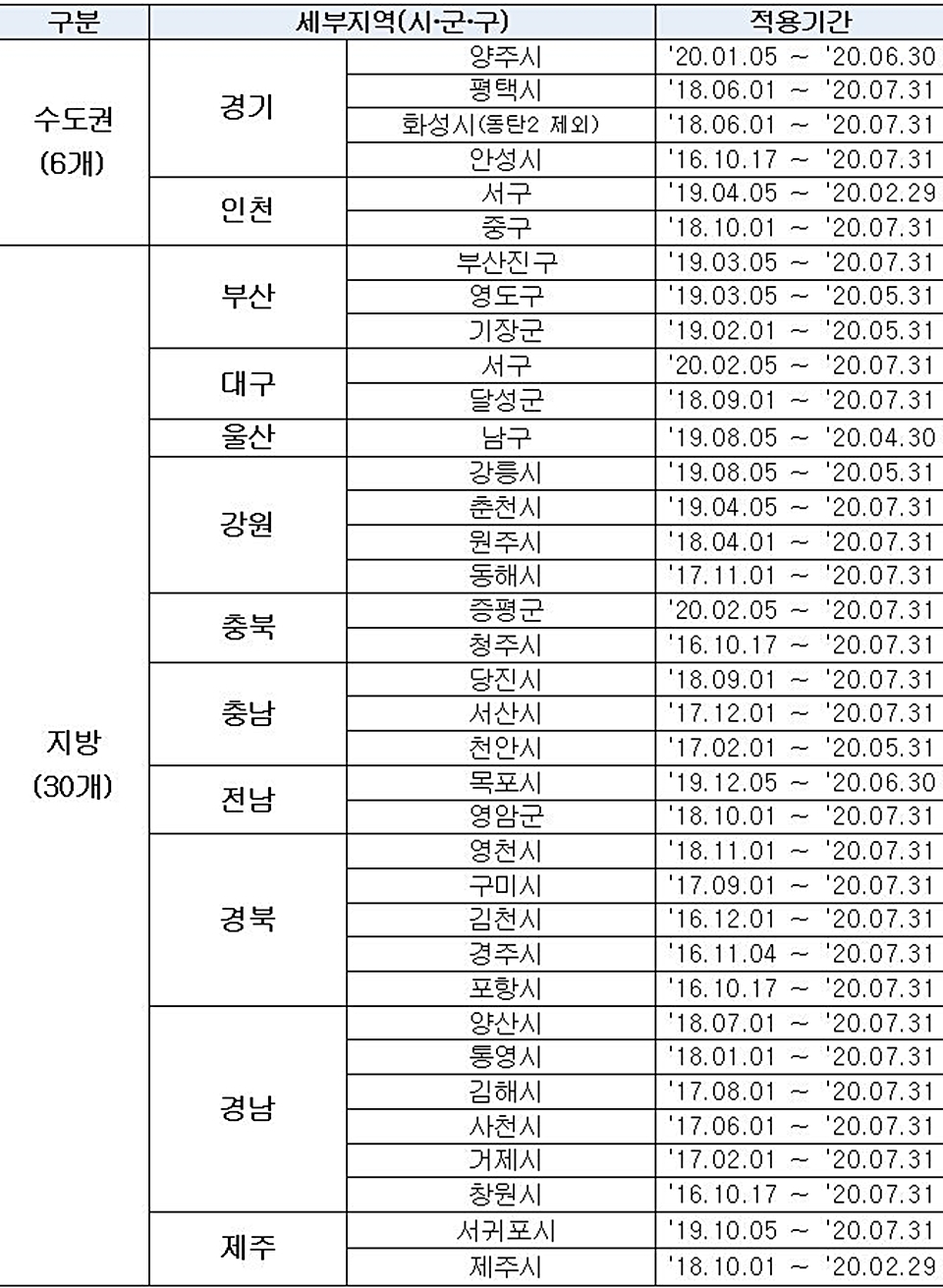 제41차 미분양관리지역 선정 현황. (자료=HUG)
