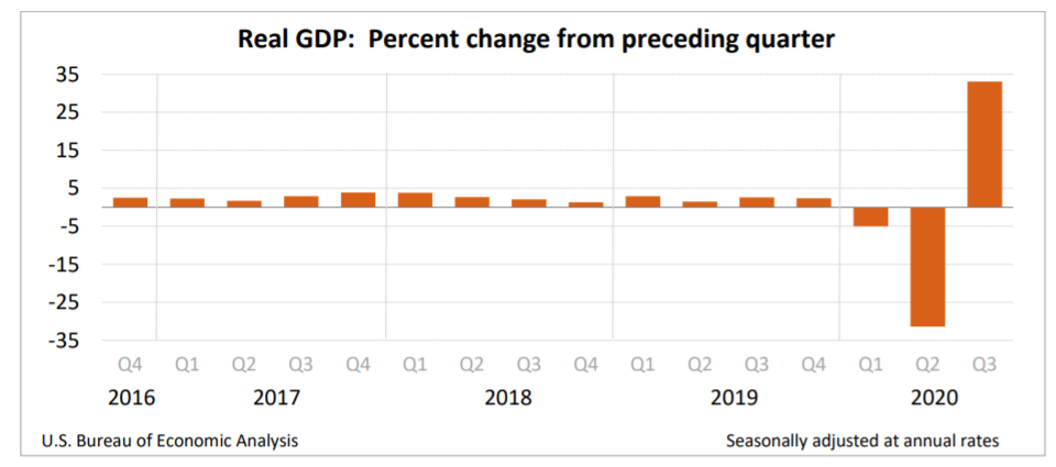 2016년 4분기~2020년 3분기 실질 GDP 추이. (자료=미 상무부)