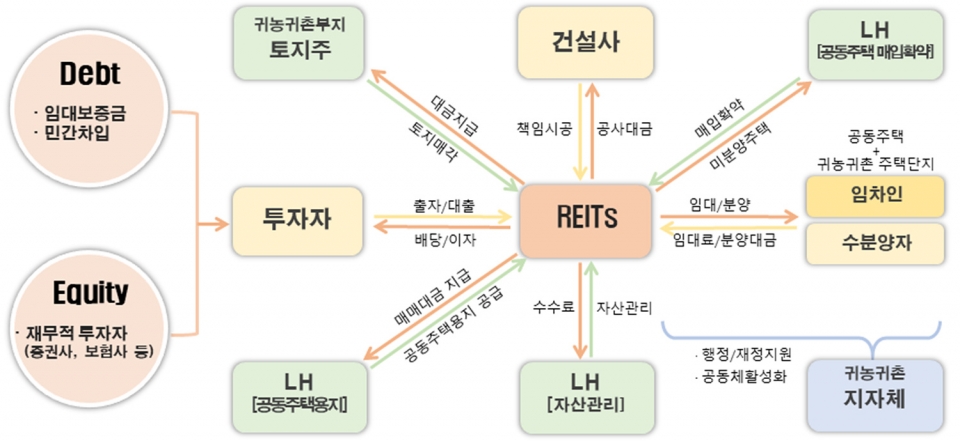 패키지형 귀농귀촌 주택개발리츠 사업구조도. (자료=LH)