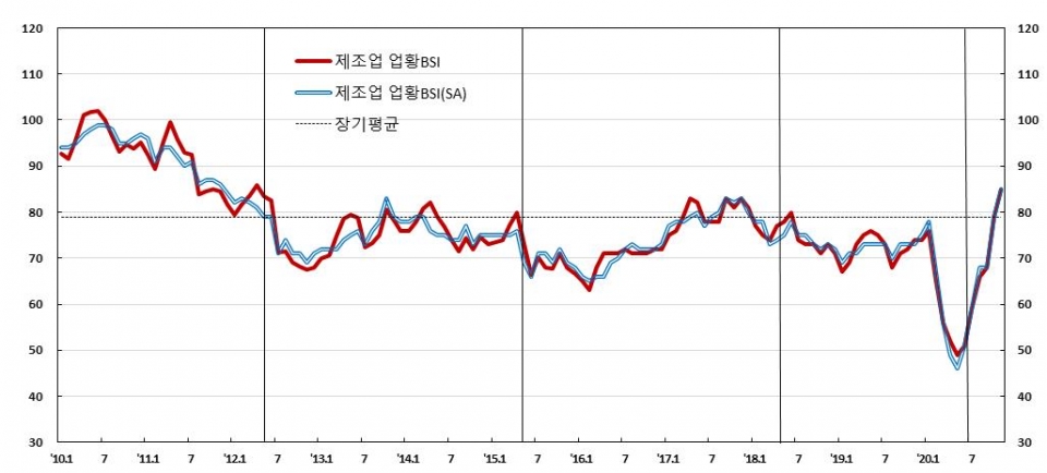 제조업 업황 BSI 추이. (자료=한은)