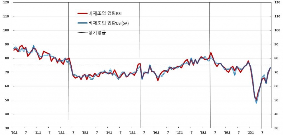 비제조업 업황 BSI 추이. (자료=한은)