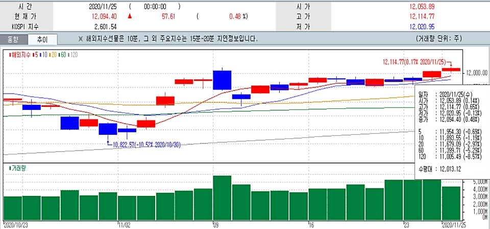 최근 1개월 나스닥 종합지수 일일 추이 그래프. (자료=한국투자증권 홈트레이딩시스템)