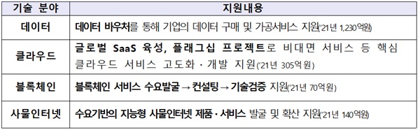 비대면 기술별 전문기업 지원내용.(이미지=과기정통부)