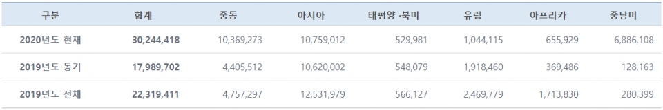 지난 2019년과 올해 11월26일 현재 해외건설수주액(단위:천달러). (자료=해건협)
