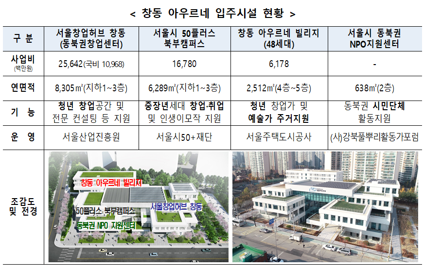 창동 아우르네 입주시설 현황. (자료=국토교통부)