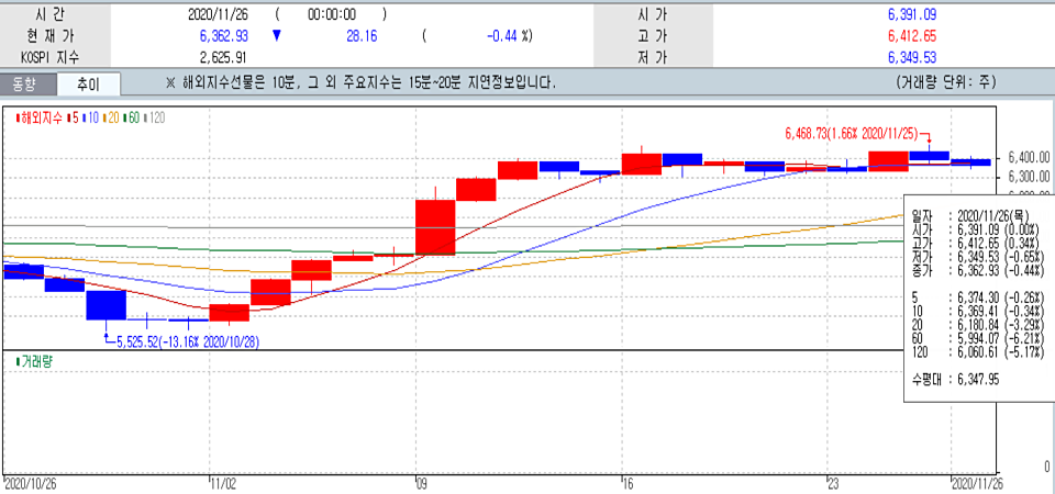 최근 1개월 영국 런던증시 FTSE 100지수 일일 추이 그래프. (자료=한국투자증권 홈트레이딩시스템)