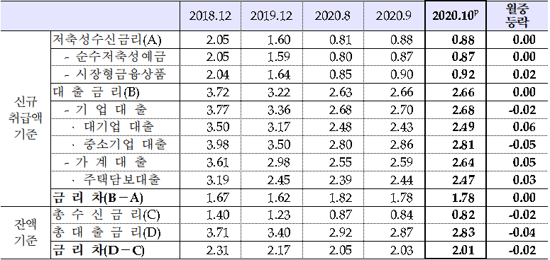 예금은행 가중평균금리(단위:연%,%p). (자료=한은)