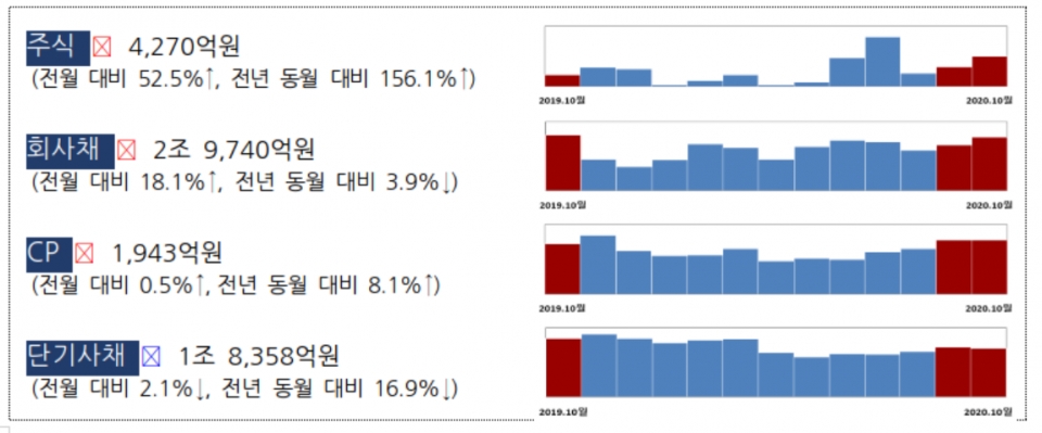 10월중 기업의 직접금융 조달실적. (자료=금감원)