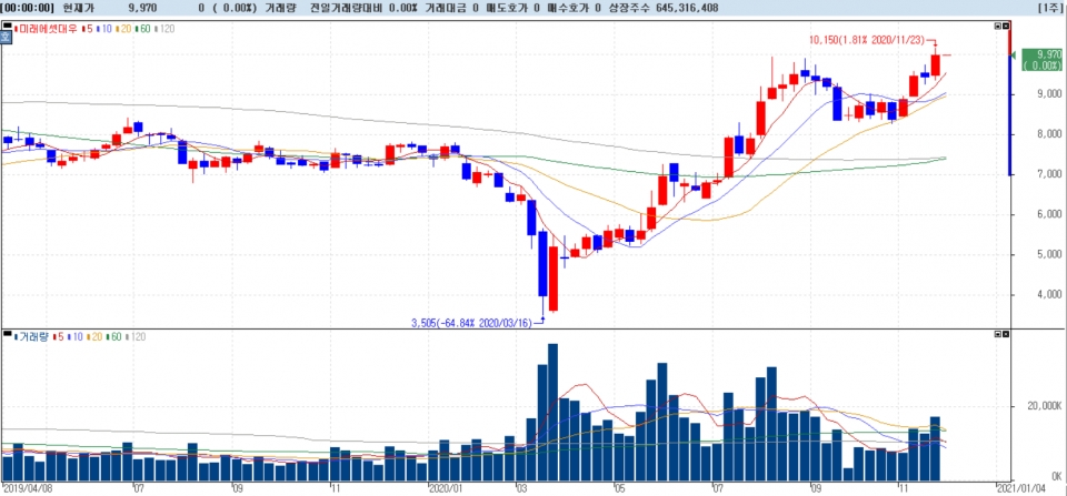 2019년 4월8일~2020년 11월27일 미래에셋대우 주가 차트. (자료=한국투자증권 HTS)