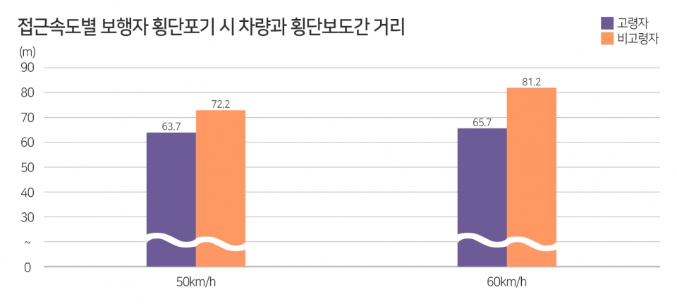 접근속도별 보행자 횡단 포기 시 차량과 횡단보도 간 거리. (자료=교통안전공단)