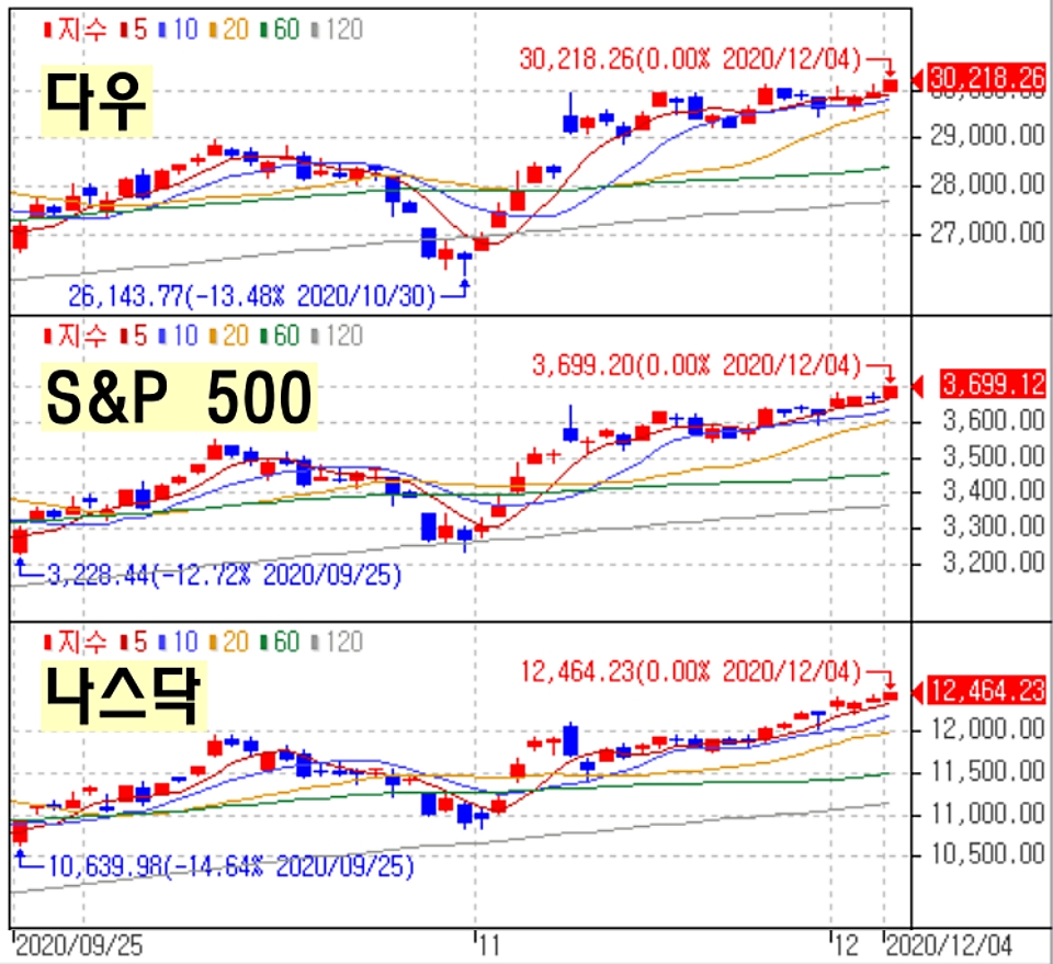 최근 약 2개월 다우·S&P 500·나스닥 지수 일일 추이 그래프. (자료=한국투자증권 홈트레이딩시스템 자료 편집)