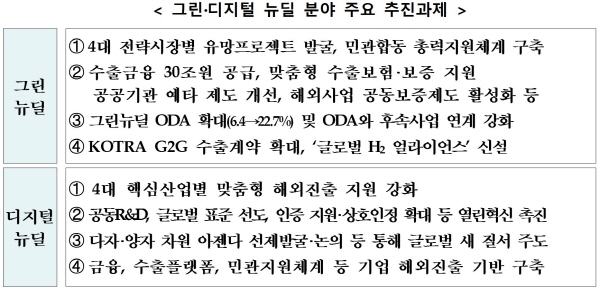 그린·디지털 뉴딜 분야 주요 추진과제. (사진=산업통상자원부)