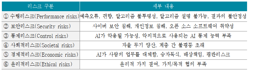 AI 리스크 분류. (자료=브루킹스연구소)