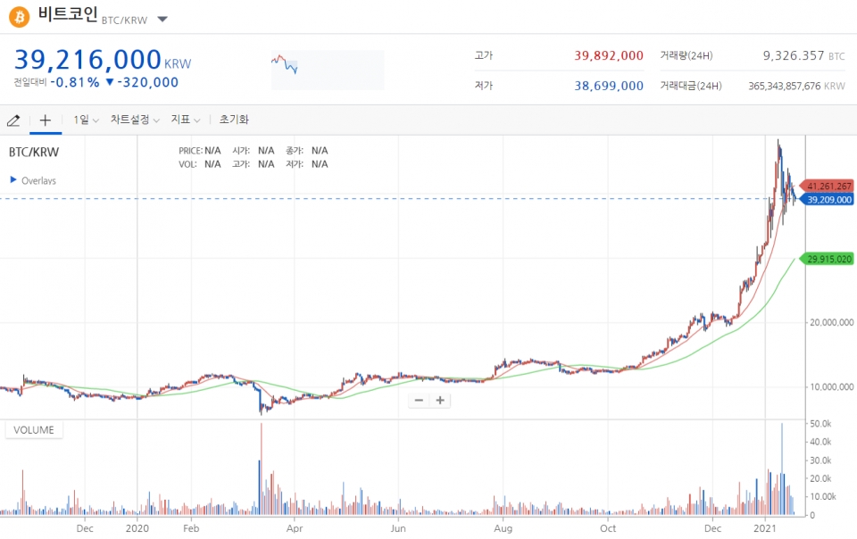 2019년 12월~2020년 1월18일 비트코인 시세. (자료=업비트)