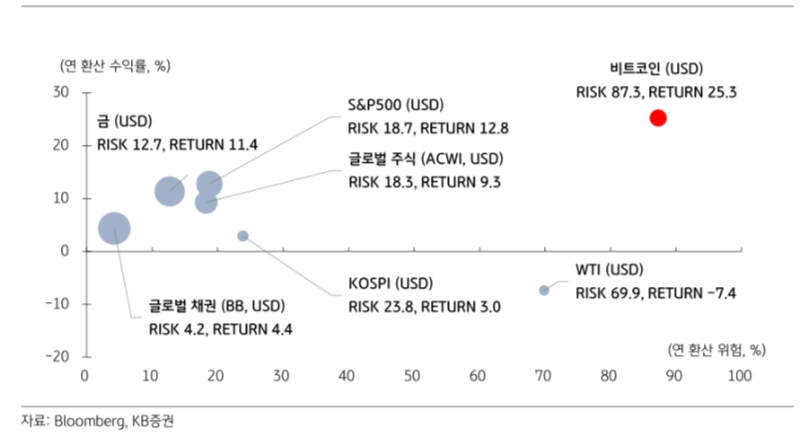 2020년 11월 기준 과거 3년 주요 자산들과의 Risk/Return 프로파일 비교. (자료=KB증권)