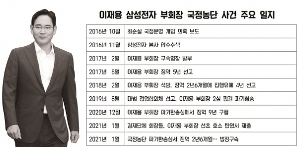이재용 삼성전자 부회장 국정농단 혐의 주요일정 표.