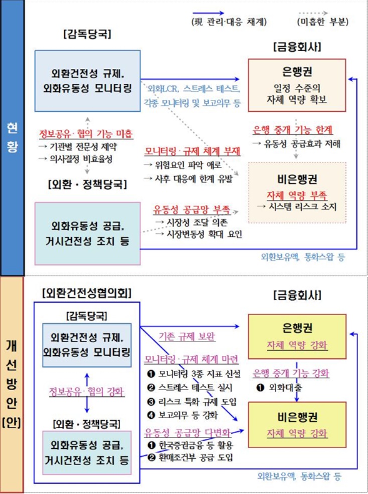 금융회사 외환건전성 제도 및 유동성 공급체계 현행(위) 및 개선방안안 그림. (자료=한은)