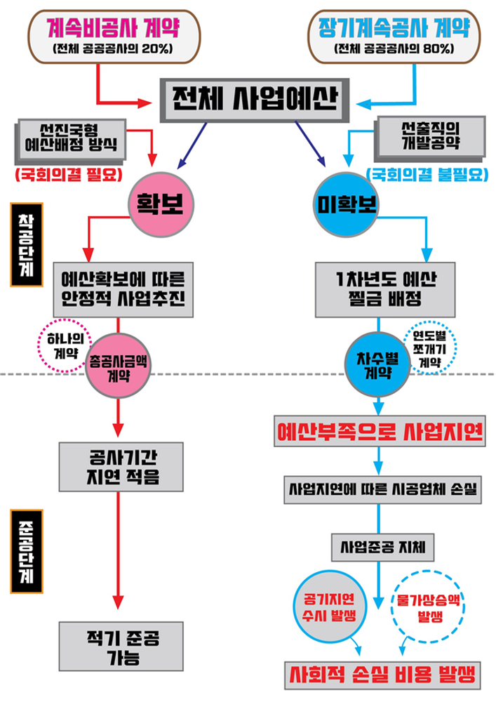 계속비공사와 장기계속비 비교 흐름도. (자료=경실련)