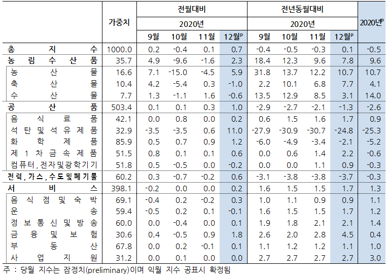 2020년 9월~12월 생산자물가지수. (자료=한은)