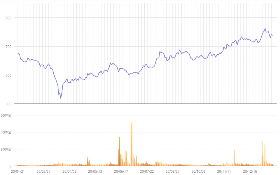 2020년 1월22일~2021년 1월20일 증권업 차트. (자료=거래소)