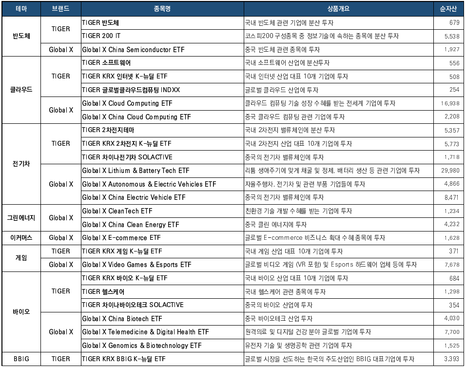 지난 15일 종가 기준 미래에셋 글로벌 BBIG ETF 라인업. (자료=미래에셋자산운용)
