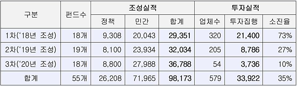 2020년말 기준 성장지원펀드 조성·투자 실적.(단위:억원)