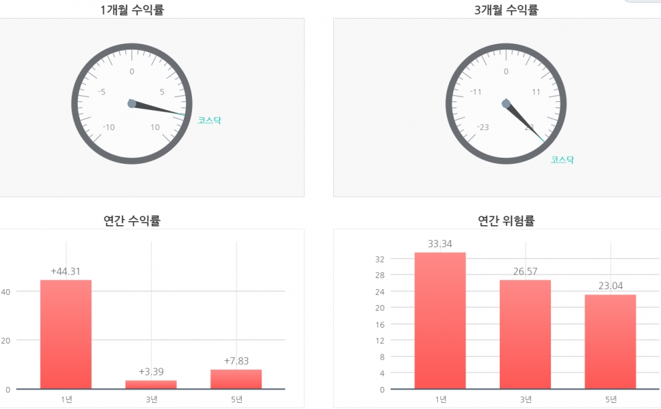 최근 1~5년간 코스닥 수익률. (자료=거래소 정보통계시스템)