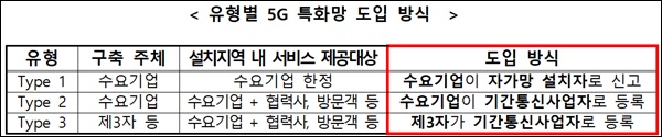 이통사 외 사업자들은 5G 특화망 사업에 다양한 유형으로 참여 가능하다.(이미지=과기정통부)