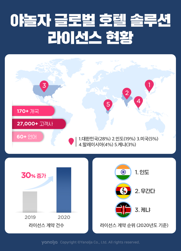 야놀자 글로벌 호텔 솔루션 라이선스 현황. (자료=야놀자)