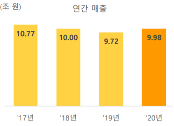 연도별 SKT 이동통신서비스 매출.(이미지=SK텔레콤)