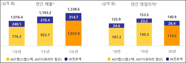 SKT 보안사업부문 연도별 실적.(이미지=SK텔레콤)