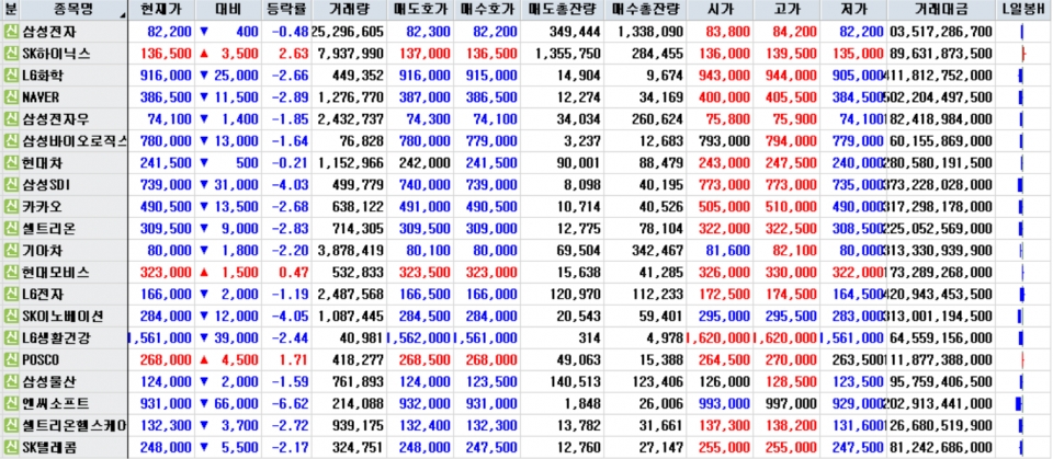 2021년 2월22일 국내 증시 시가총액 1~20위 마감시황. (자료=한국투자증권 HTS)