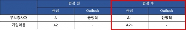 한신평이 조정한 SK매직 신용등급 변동 내역.(표=SK매직)