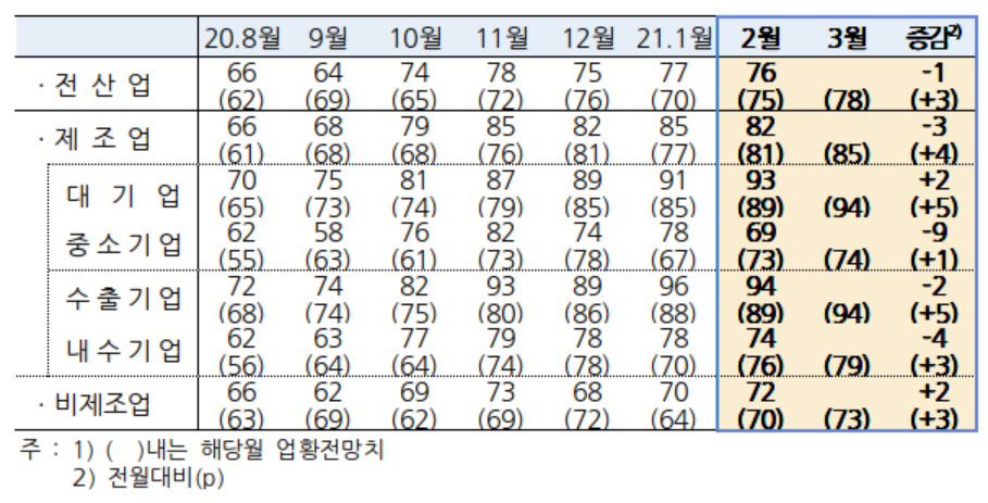 기업경기실사지수(업황BSI) 추이. (자료=한은)