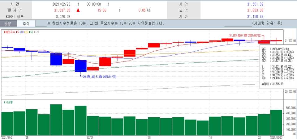 Daily trend graph of the Dow index for the last month.  (Source = Korea's Internal Securities and Investments Trading System)