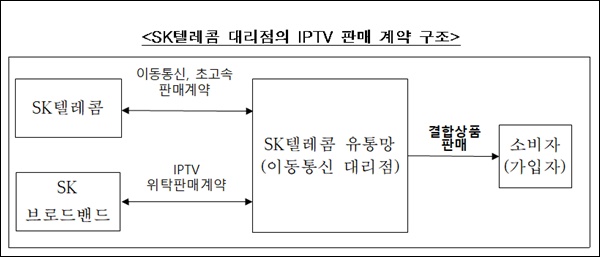 SK텔레콤 대리점의 IPTV 판매 계약 구조.(이미지=SK텔레콤)