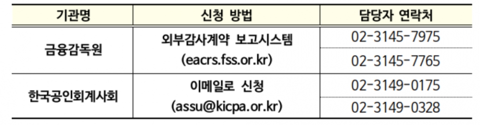 제재면제 신청방법 및 담당자 연락처. (자료=금융위)