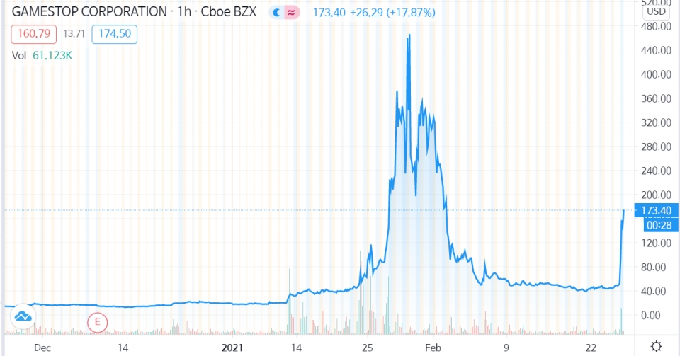 2020년12월~2021년2월24일 게임스톱 주가. (자료=tradingview)