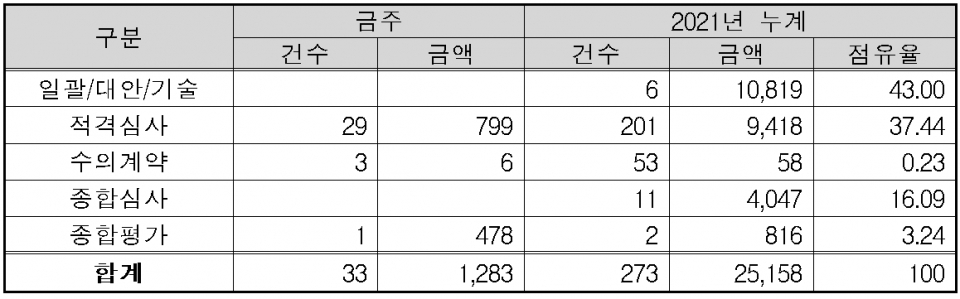 조달청 이번 주 및 올해 누적 계약방법별 시설공사 입찰 예정 현황(단위:억원,%). (자료=조달청)