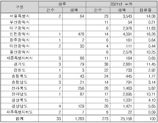 조달청 이번 주 및 올해 누적 지역별 시설공사 입찰 예정 현황(단위:억원,%). (자료=조달청)