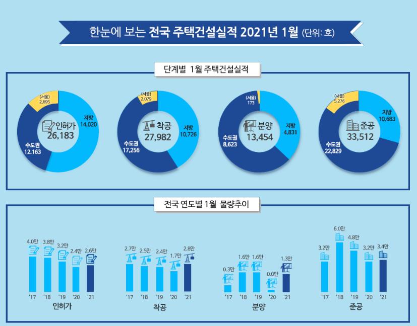 올해 1월 주택건설실적. (자료=국토부)