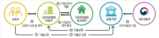 민간건축물 그린리모델링 이자지원사업 절차도. (자료=국토부)