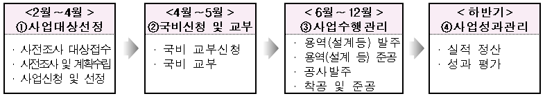 2021년도 공공건축물 그린리모델링 사업 절차. (자료=국토부)