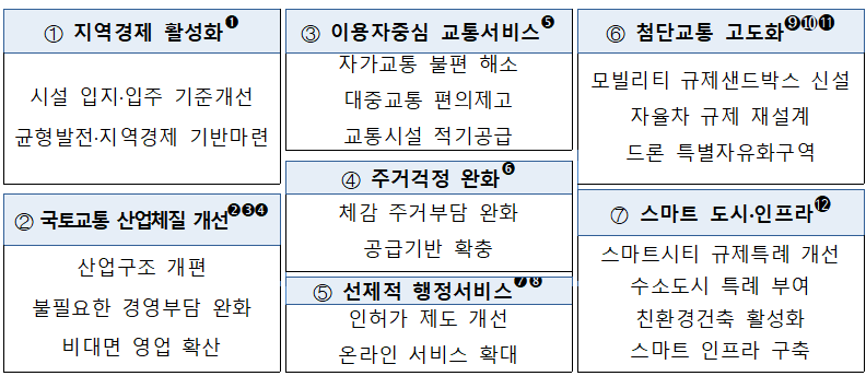 올해 국토교통 규제혁신 집중과제. (자료=국토부)