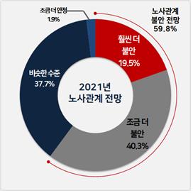 2021년 노사관계 전망.(그래프=경총)