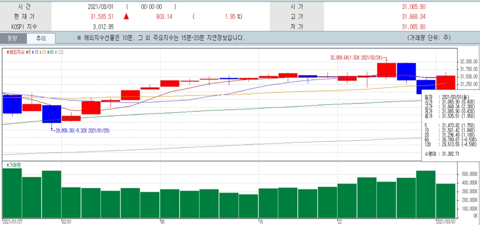 최근 1개월 다우지수 일일 추이 그래프. (자료=한국투자증권 홈트레이딩시스템)